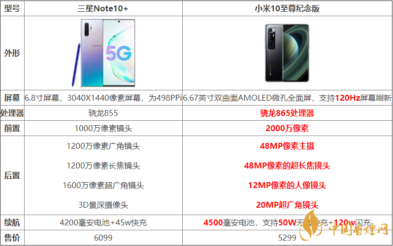 小米10至尊紀(jì)念版與三星Note10+哪個(gè)好？