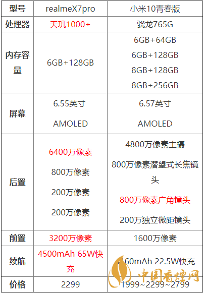 realmex7pro和小米10青春版哪個好？兩款手機(jī)參數(shù)對比測評！