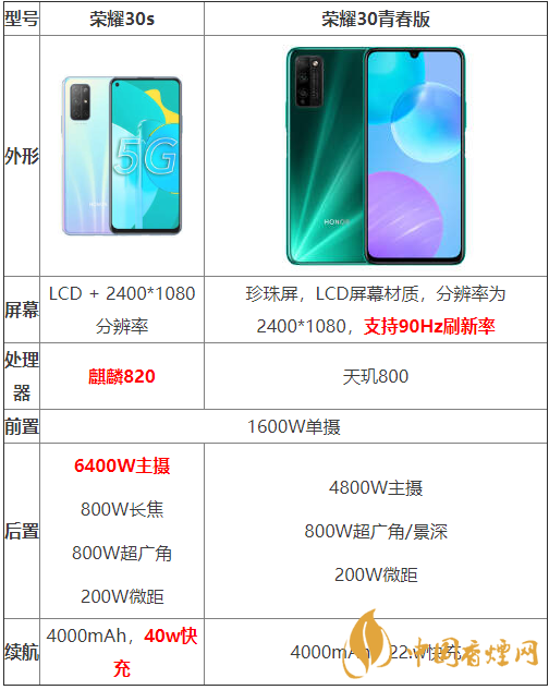 榮耀30s和榮耀30青春版參數(shù)對(duì)比-哪個(gè)性價(jià)比更高？