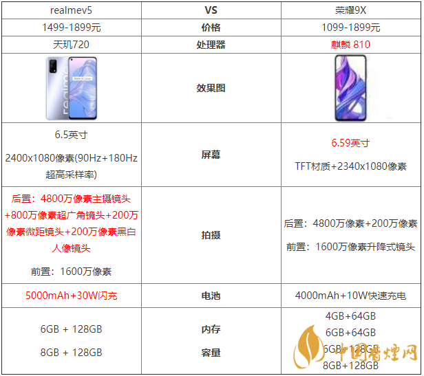 realmev5和榮耀9x參數(shù)對(duì)比-哪款更值得買(mǎi)？