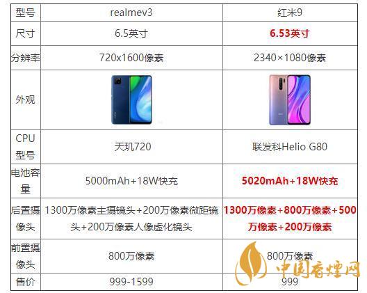 realmeV3和紅米9哪個好？realmeV3和紅米9參數(shù)配置對比