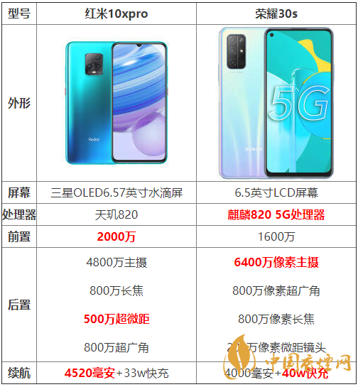 紅米10xpro和榮耀30s參數(shù)對(duì)比-紅米10xpro和榮耀30s哪個(gè)好？