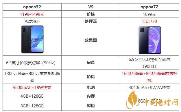 oppoa32和oppoa72哪個好？oppoa32和oppoa72最新參數對比
