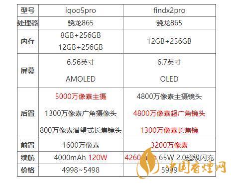 iqoo5pro和findx2pro哪個好？iqoo5pro和findx2pro對比分析