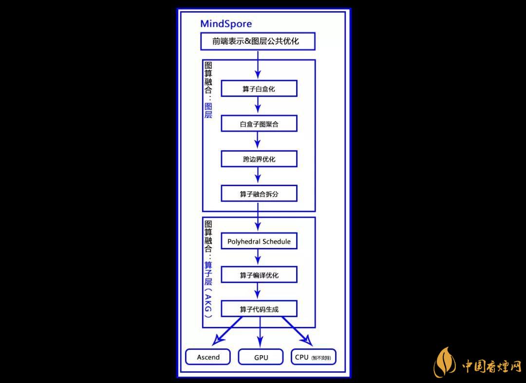 華為MindSpore1.0是什么？華為MindSpore1.0有什么用？