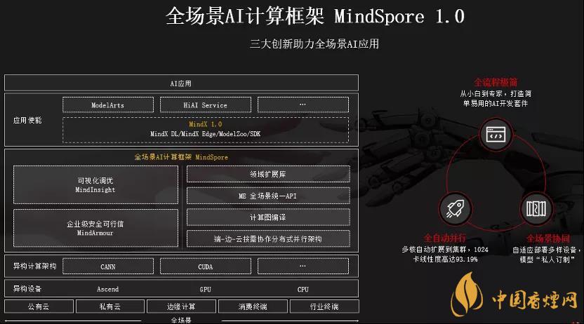 華為MindSpore1.0是什么？華為MindSpore1.0有什么用？