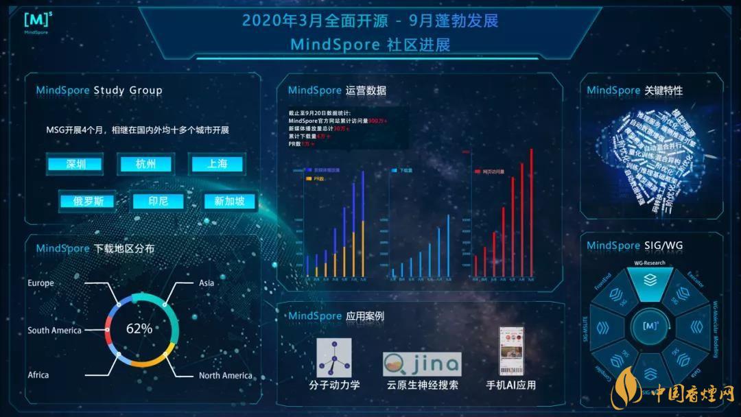 華為MindSpore1.0是什么？華為MindSpore1.0有什么用？