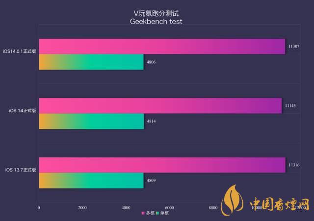 ios14.0.1續(xù)航怎么樣？ios14.0.1續(xù)航提升了嗎？