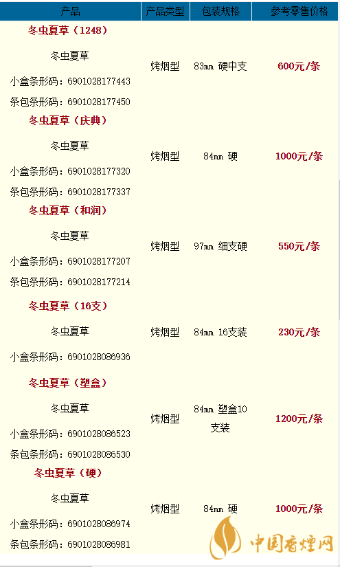 2020冬蟲夏草天潤多少一條？2020冬蟲夏草價(jià)格