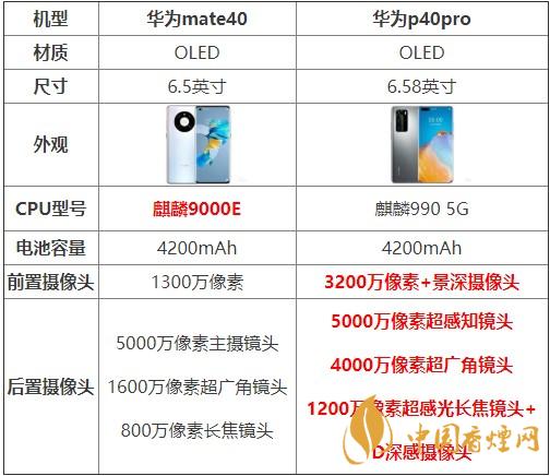 華為mate40和p40pro哪個(gè)好？買(mǎi)哪款更劃算？