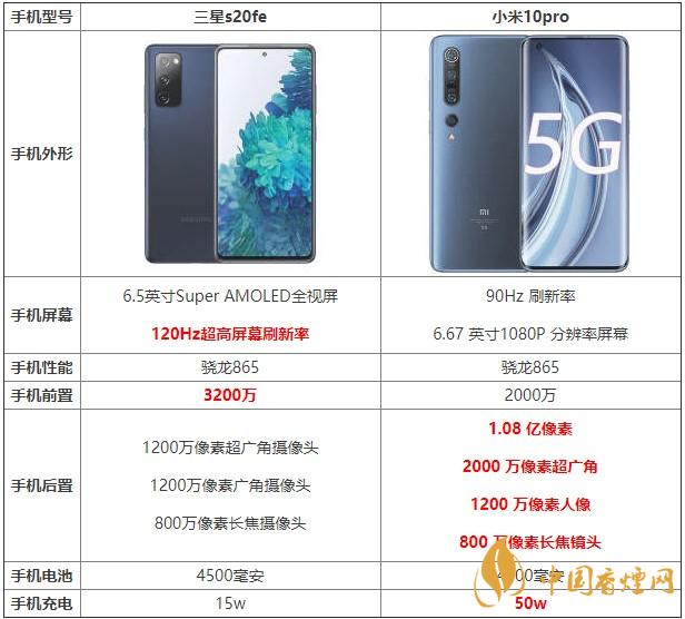 三星s20fe和小米10pro哪款更劃算 哪個(gè)更值得買(mǎi)？