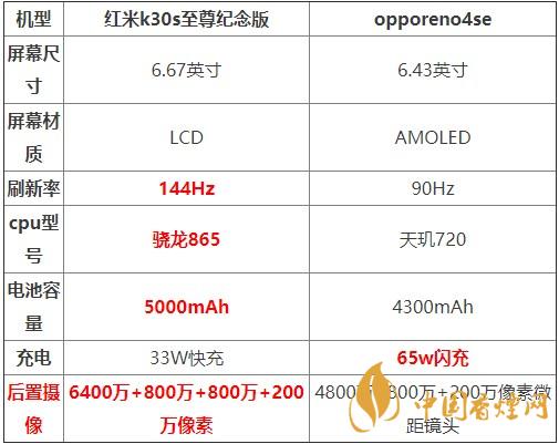紅米K30S至尊紀(jì)念版和opporeno4se對比測評(píng) 哪款更好？