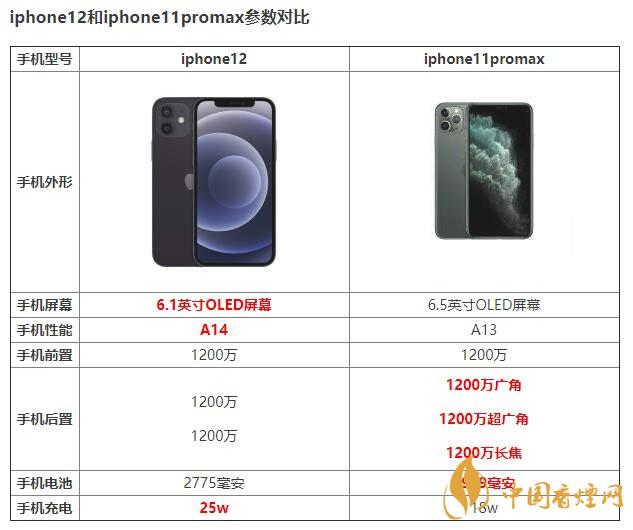 iphone12和iphone11promax有什么區(qū)別 如何選擇？