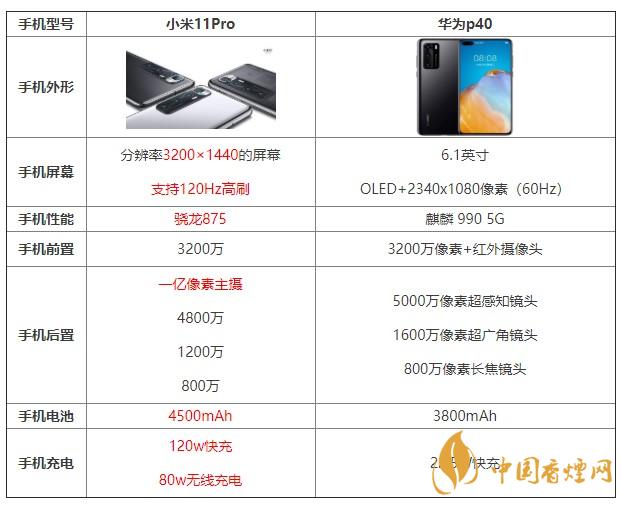 小米11pro和華為p40哪個值得買 哪個更好？