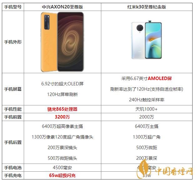 中興AXON20至尊版和紅米k30至尊紀念版參數(shù)對比 怎么選擇？