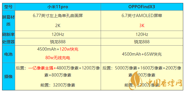 小米11pro和OPPOFindX3參數(shù)對比 怎么選？