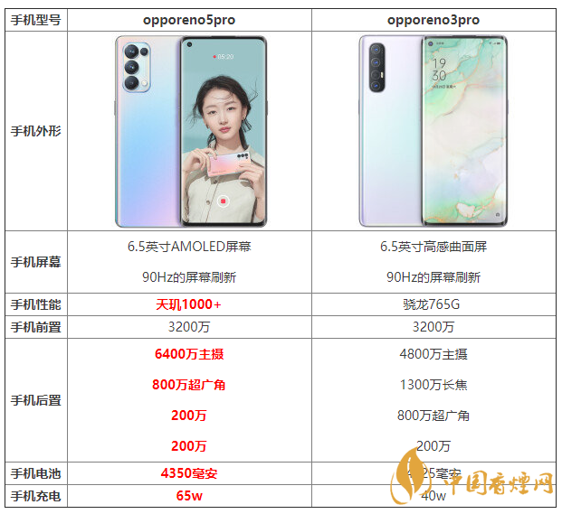 opporeno5pro和opporeno3pro優(yōu)缺點(diǎn) 怎么選？