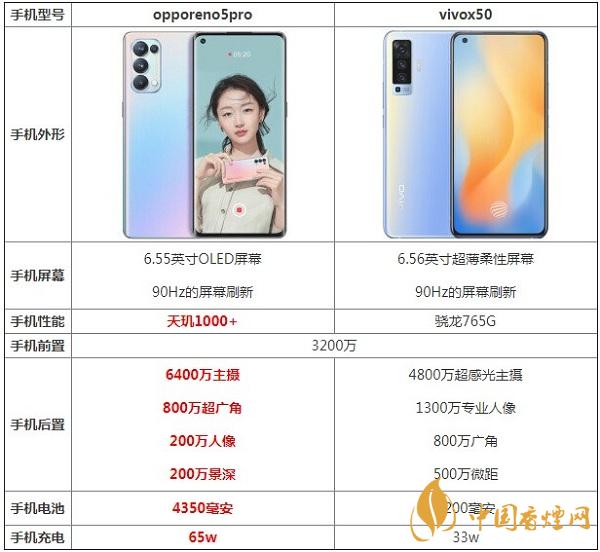 opporeno5pro和vivox50參數(shù)對(duì)比測評(píng)-哪款更值得入手2020