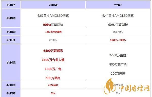 vivox60和vivoS7哪款值得購(gòu)買(mǎi)-參數(shù)對(duì)比最新詳情