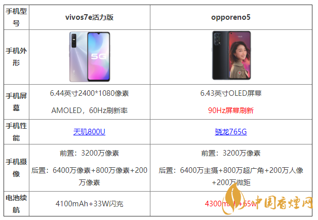 vivos7e活力版和opporeno5有什么區(qū)別 哪個(gè)更好？