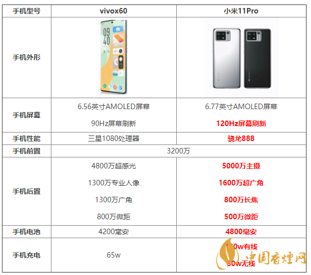 vivox60和小米11Pro參數(shù)對比 vivox60和小米11Pro怎么選？