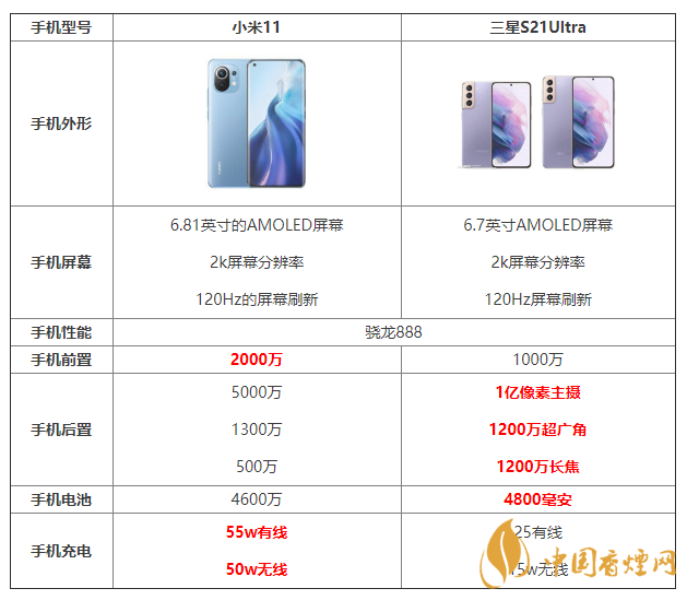 小米11和三星S21Ultra詳細(xì)參數(shù)對比 哪個更好？