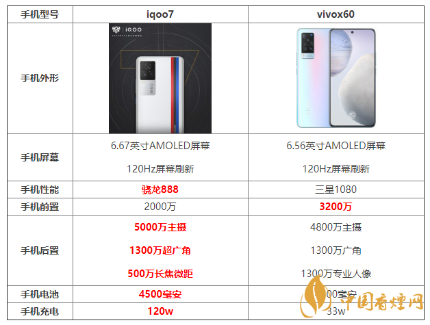 iqoo7和x60參數(shù)對(duì)比 iqoo7和x60哪個(gè)更好？