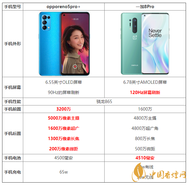 opporeno5pro+和一加8pro的區(qū)別 opporeno5pro+和一加8pro哪個好？