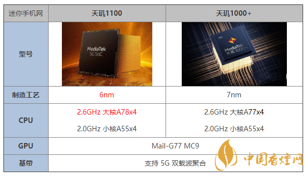 天璣1100和天璣1000+有什么區(qū)別 哪個(gè)更好？