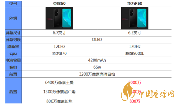 榮耀50和華為p50哪個(gè)好？最新榮耀50和華為p50參數(shù)對比