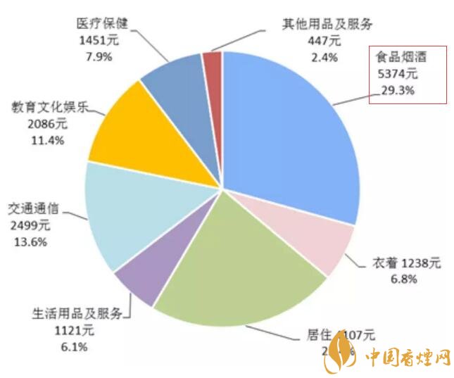 2017年全國卷煙消費(fèi)支出統(tǒng)計，買煙竟花了這么多錢
